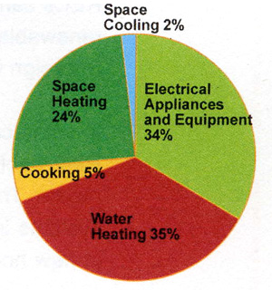 energy usage chart